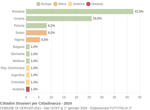 Grafico cittadinanza stranieri - Ceraso 2024