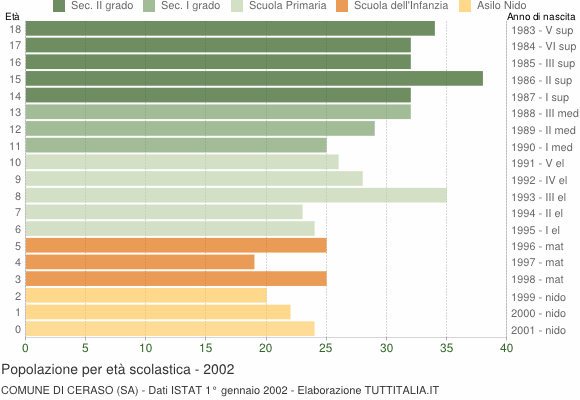 Grafico Popolazione in età scolastica - Ceraso 2002