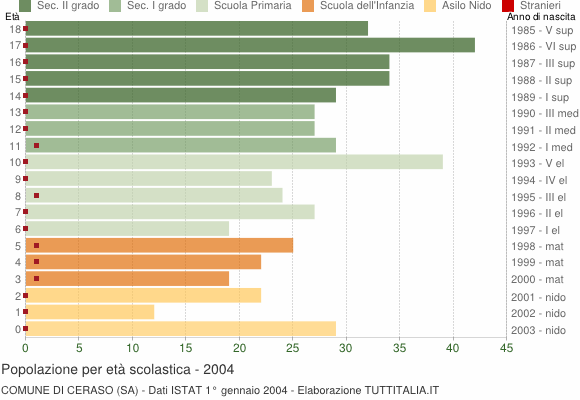 Grafico Popolazione in età scolastica - Ceraso 2004