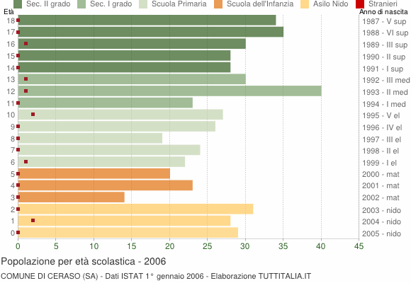 Grafico Popolazione in età scolastica - Ceraso 2006