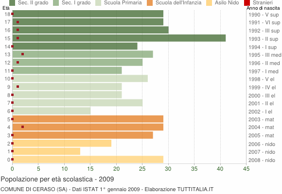 Grafico Popolazione in età scolastica - Ceraso 2009