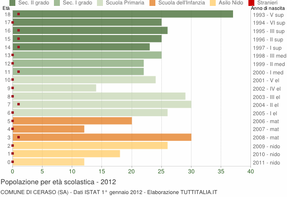 Grafico Popolazione in età scolastica - Ceraso 2012