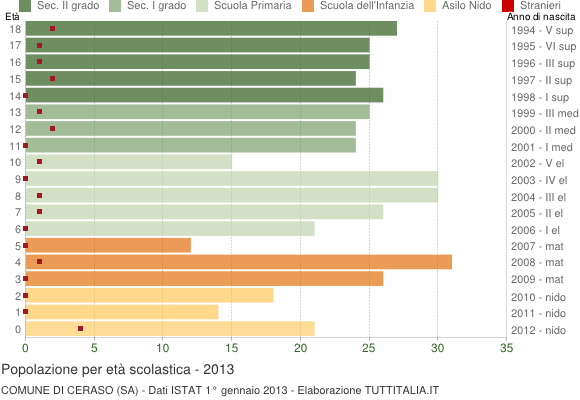 Grafico Popolazione in età scolastica - Ceraso 2013