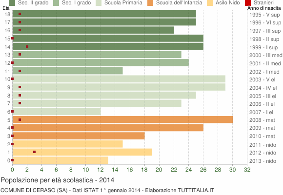 Grafico Popolazione in età scolastica - Ceraso 2014