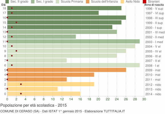 Grafico Popolazione in età scolastica - Ceraso 2015