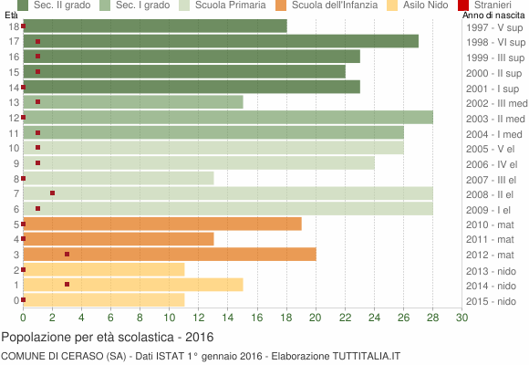 Grafico Popolazione in età scolastica - Ceraso 2016