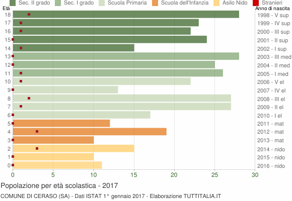 Grafico Popolazione in età scolastica - Ceraso 2017