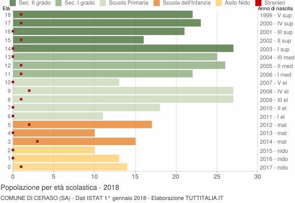 Grafico Popolazione in età scolastica - Ceraso 2018