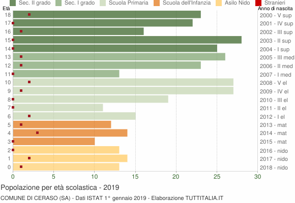 Grafico Popolazione in età scolastica - Ceraso 2019