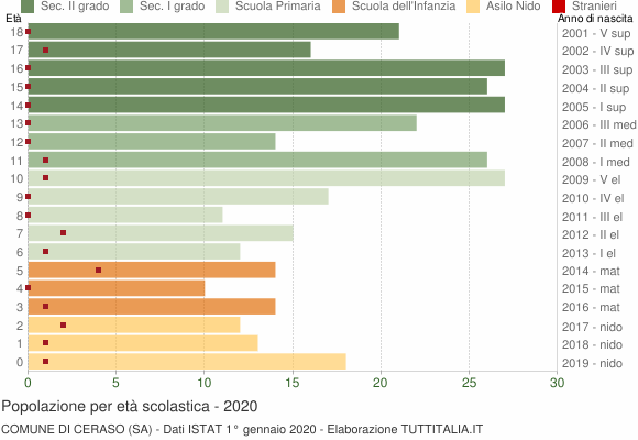 Grafico Popolazione in età scolastica - Ceraso 2020