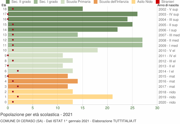 Grafico Popolazione in età scolastica - Ceraso 2021