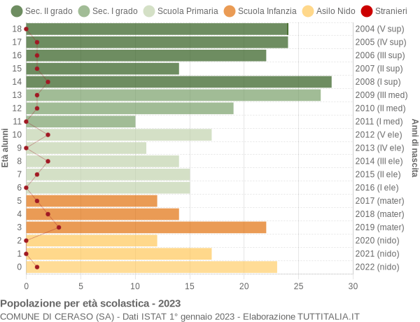 Grafico Popolazione in età scolastica - Ceraso 2023