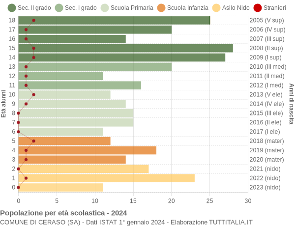 Grafico Popolazione in età scolastica - Ceraso 2024