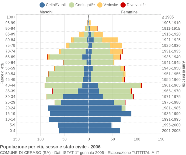 Grafico Popolazione per età, sesso e stato civile Comune di Ceraso (SA)