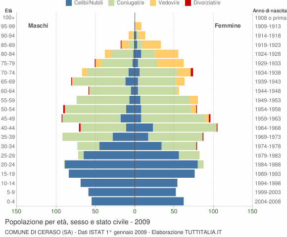 Grafico Popolazione per età, sesso e stato civile Comune di Ceraso (SA)