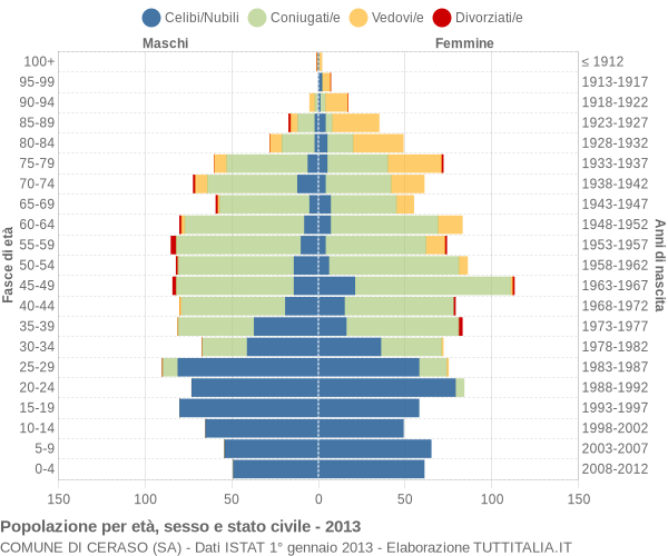 Grafico Popolazione per età, sesso e stato civile Comune di Ceraso (SA)