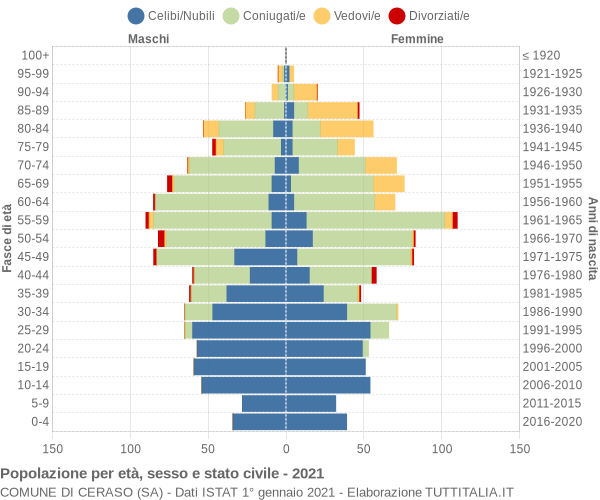 Grafico Popolazione per età, sesso e stato civile Comune di Ceraso (SA)