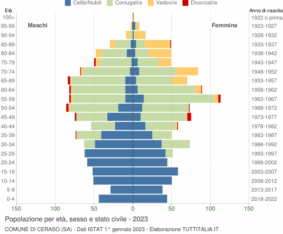 Grafico Popolazione per età, sesso e stato civile Comune di Ceraso (SA)