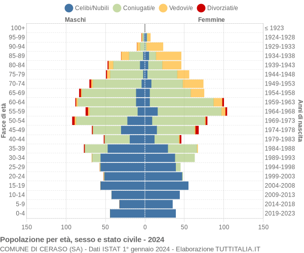 Grafico Popolazione per età, sesso e stato civile Comune di Ceraso (SA)