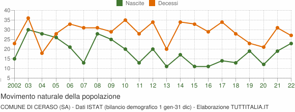 Grafico movimento naturale della popolazione Comune di Ceraso (SA)