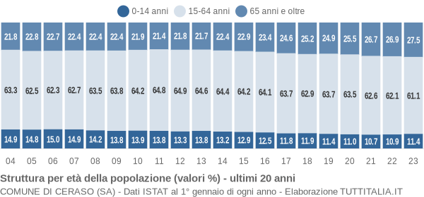 Grafico struttura della popolazione Comune di Ceraso (SA)