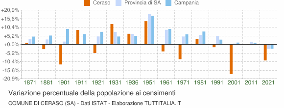 Grafico variazione percentuale della popolazione Comune di Ceraso (SA)