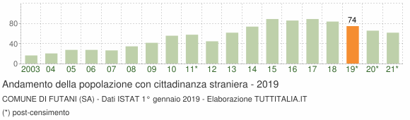 Grafico andamento popolazione stranieri Comune di Futani (SA)