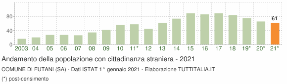 Grafico andamento popolazione stranieri Comune di Futani (SA)