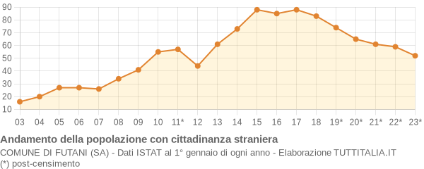 Andamento popolazione stranieri Comune di Futani (SA)