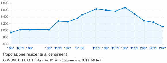 Grafico andamento storico popolazione Comune di Futani (SA)