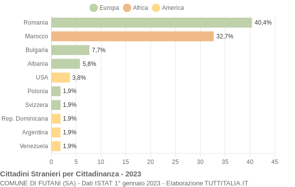 Grafico cittadinanza stranieri - Futani 2023