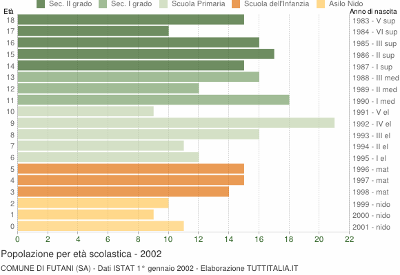 Grafico Popolazione in età scolastica - Futani 2002