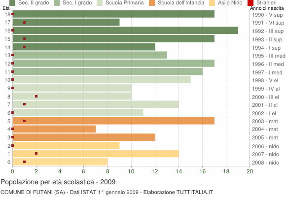Grafico Popolazione in età scolastica - Futani 2009