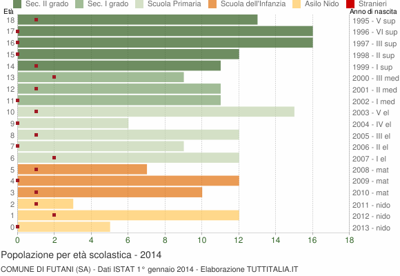 Grafico Popolazione in età scolastica - Futani 2014