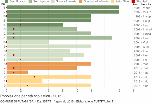 Grafico Popolazione in età scolastica - Futani 2015