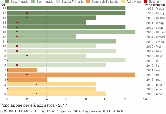 Grafico Popolazione in età scolastica - Futani 2017