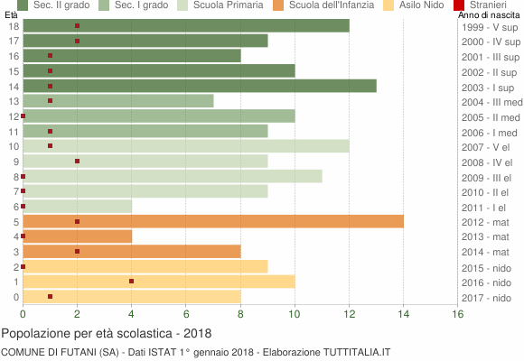 Grafico Popolazione in età scolastica - Futani 2018