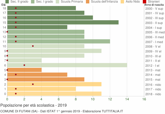 Grafico Popolazione in età scolastica - Futani 2019