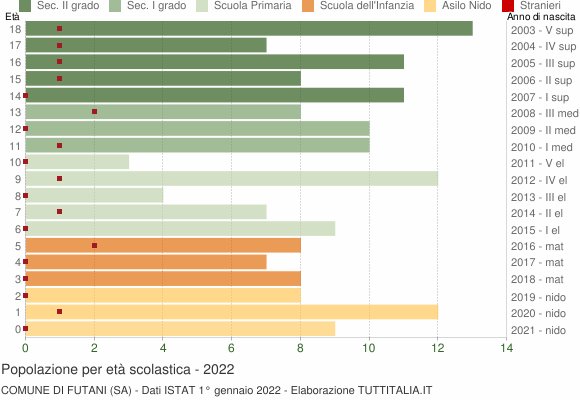Grafico Popolazione in età scolastica - Futani 2022