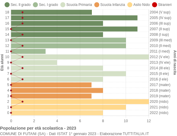 Grafico Popolazione in età scolastica - Futani 2023