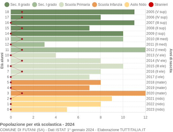 Grafico Popolazione in età scolastica - Futani 2024