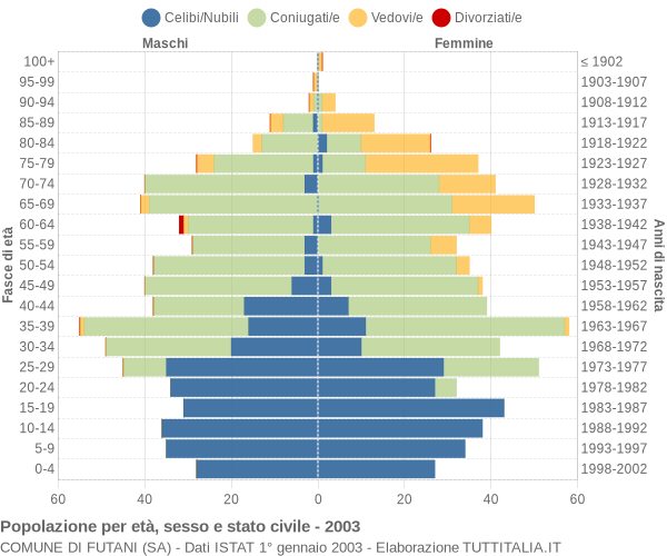 Grafico Popolazione per età, sesso e stato civile Comune di Futani (SA)