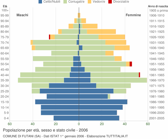 Grafico Popolazione per età, sesso e stato civile Comune di Futani (SA)