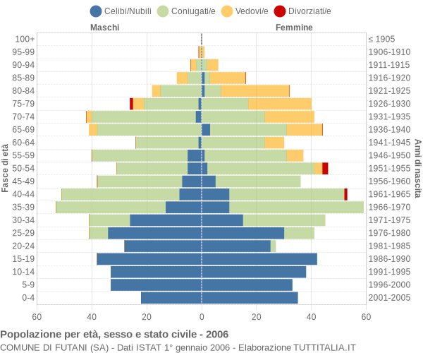 Grafico Popolazione per età, sesso e stato civile Comune di Futani (SA)