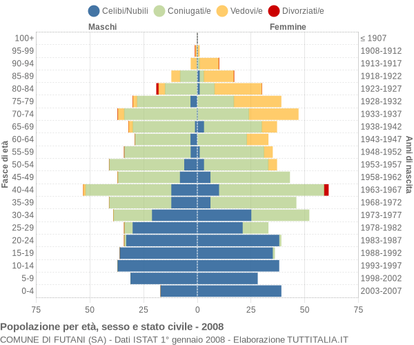 Grafico Popolazione per età, sesso e stato civile Comune di Futani (SA)