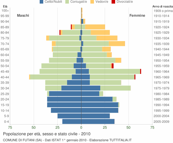 Grafico Popolazione per età, sesso e stato civile Comune di Futani (SA)