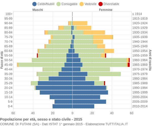 Grafico Popolazione per età, sesso e stato civile Comune di Futani (SA)