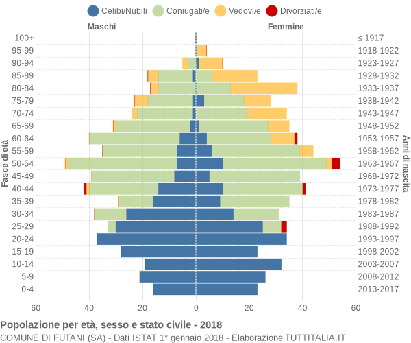 Grafico Popolazione per età, sesso e stato civile Comune di Futani (SA)