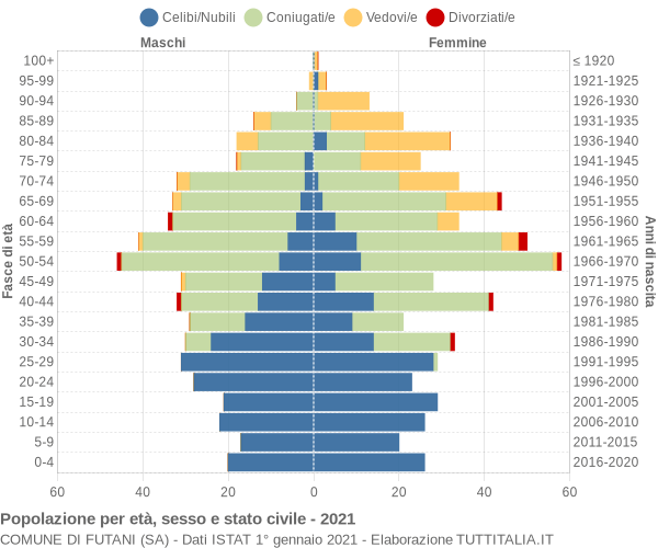 Grafico Popolazione per età, sesso e stato civile Comune di Futani (SA)