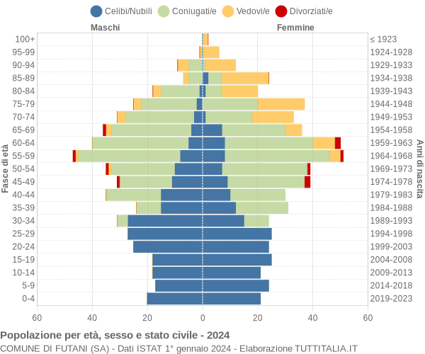 Grafico Popolazione per età, sesso e stato civile Comune di Futani (SA)